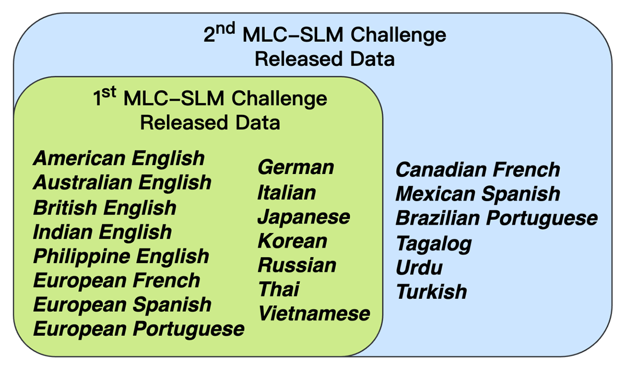 Cover more languages and accents