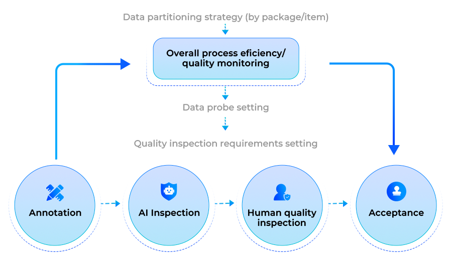 Nexdata Multi-level Quality Inspections